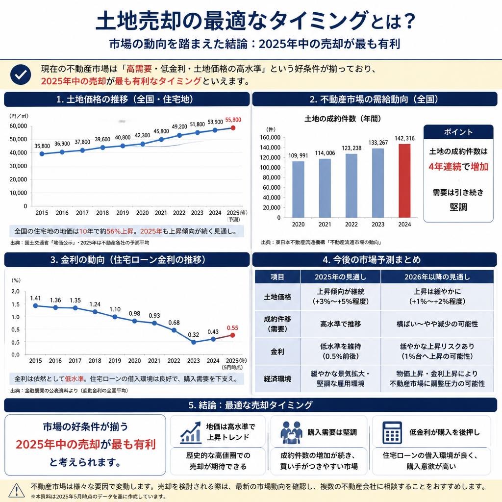 土地売却のタイミング