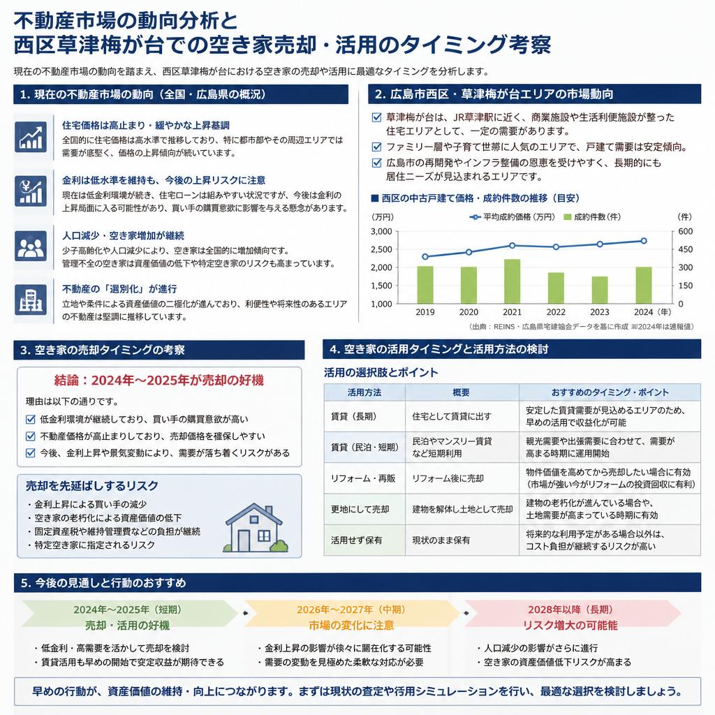 不動産市場の動向