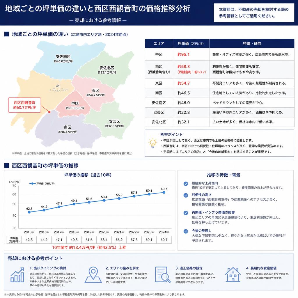 2. 西区西観音町における坪単価の現状