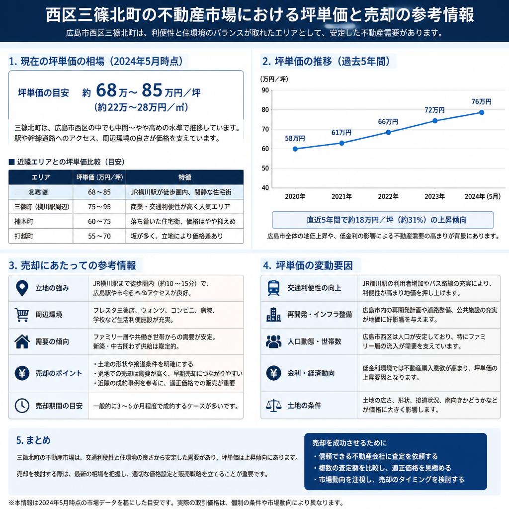 西区三篠北町の坪単価とは？