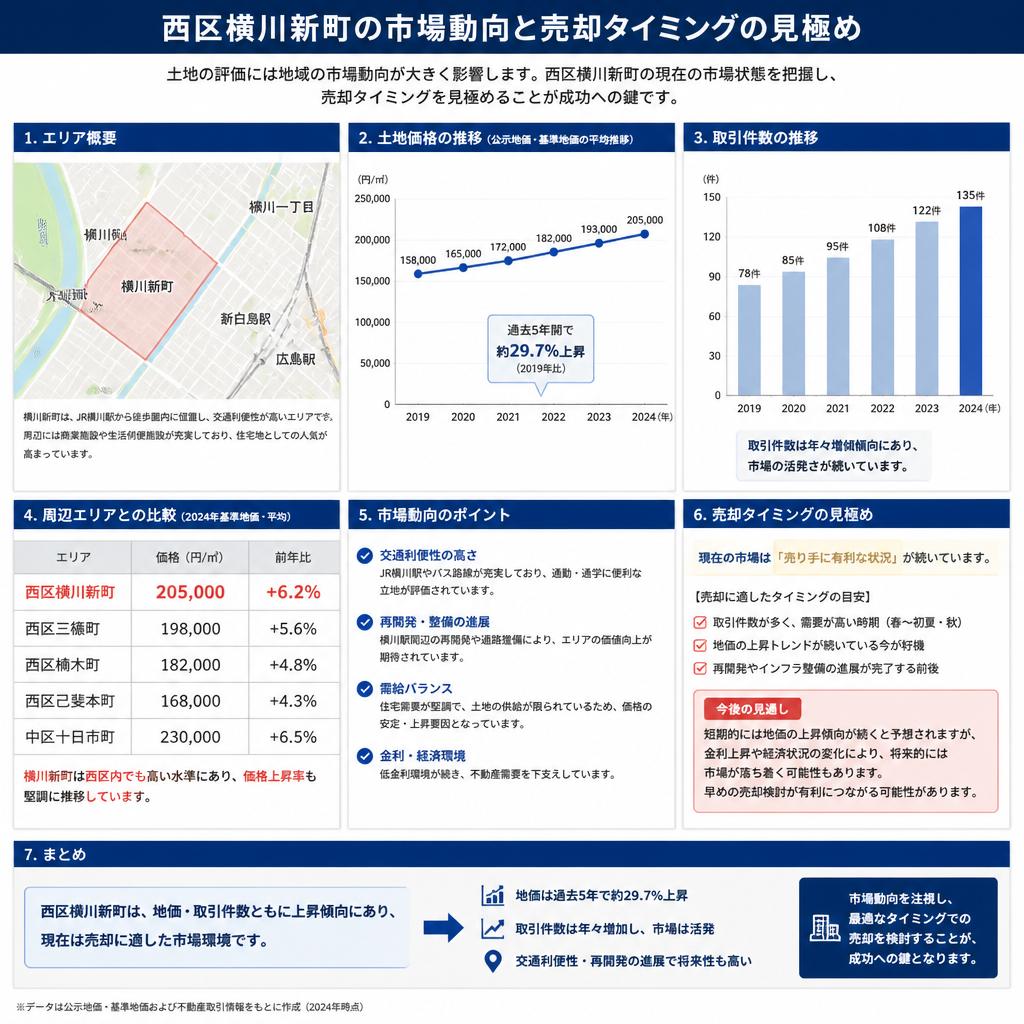 市場動向を知る