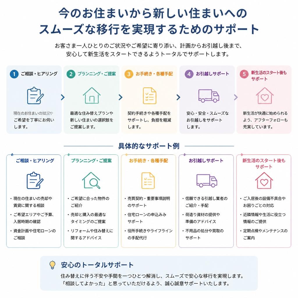 スムーズな住み替えのためのサポート