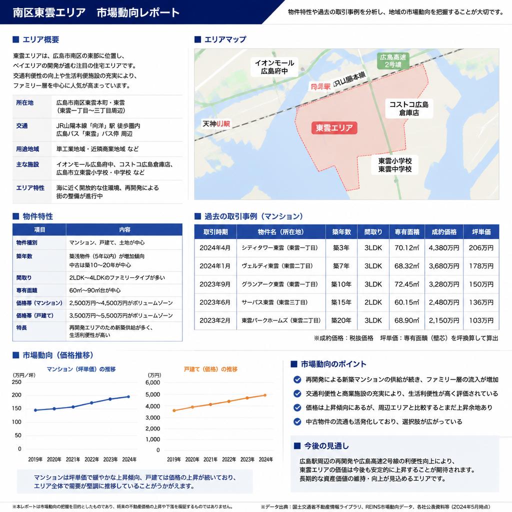南区東雲の不動産市場とは