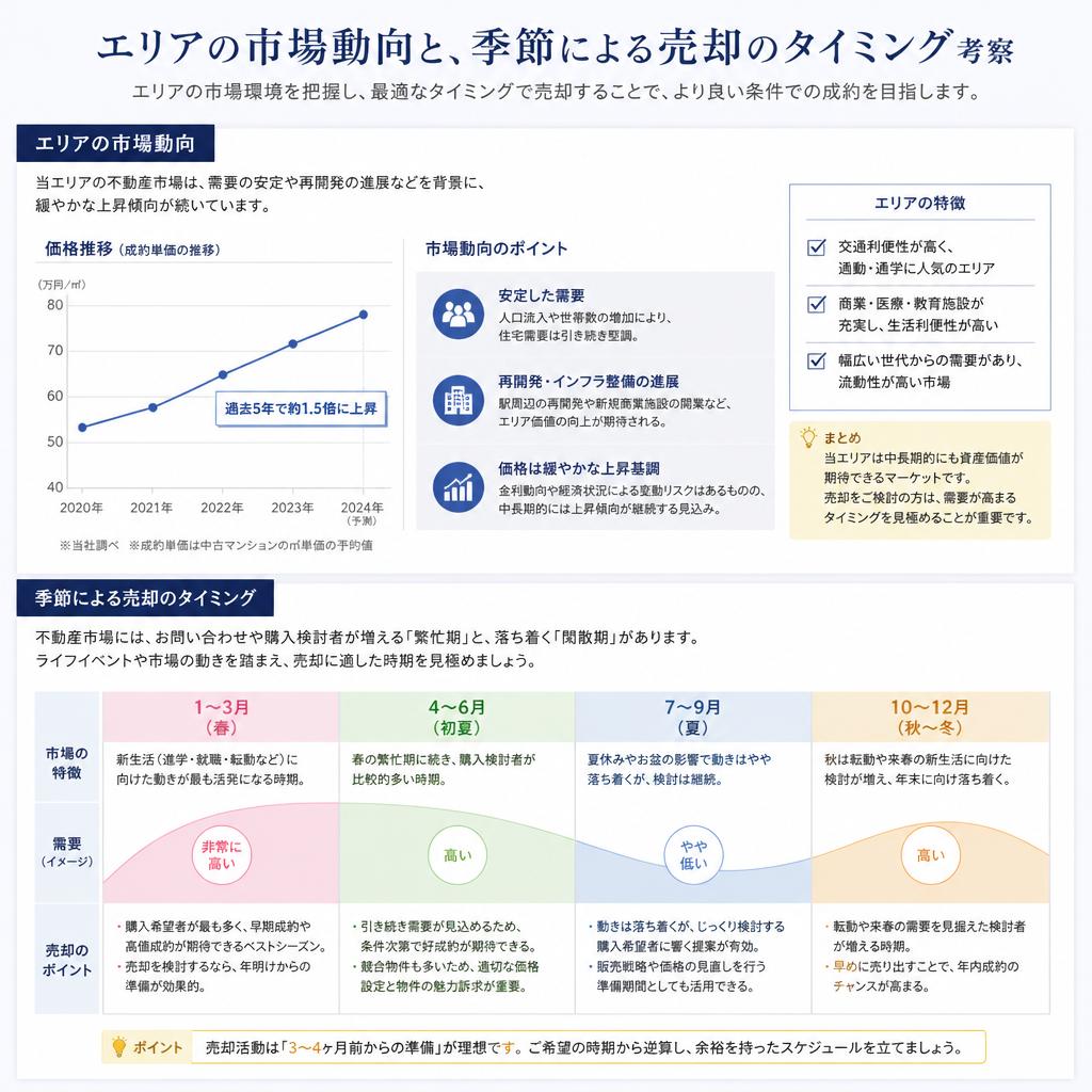 売却に適したタイミング