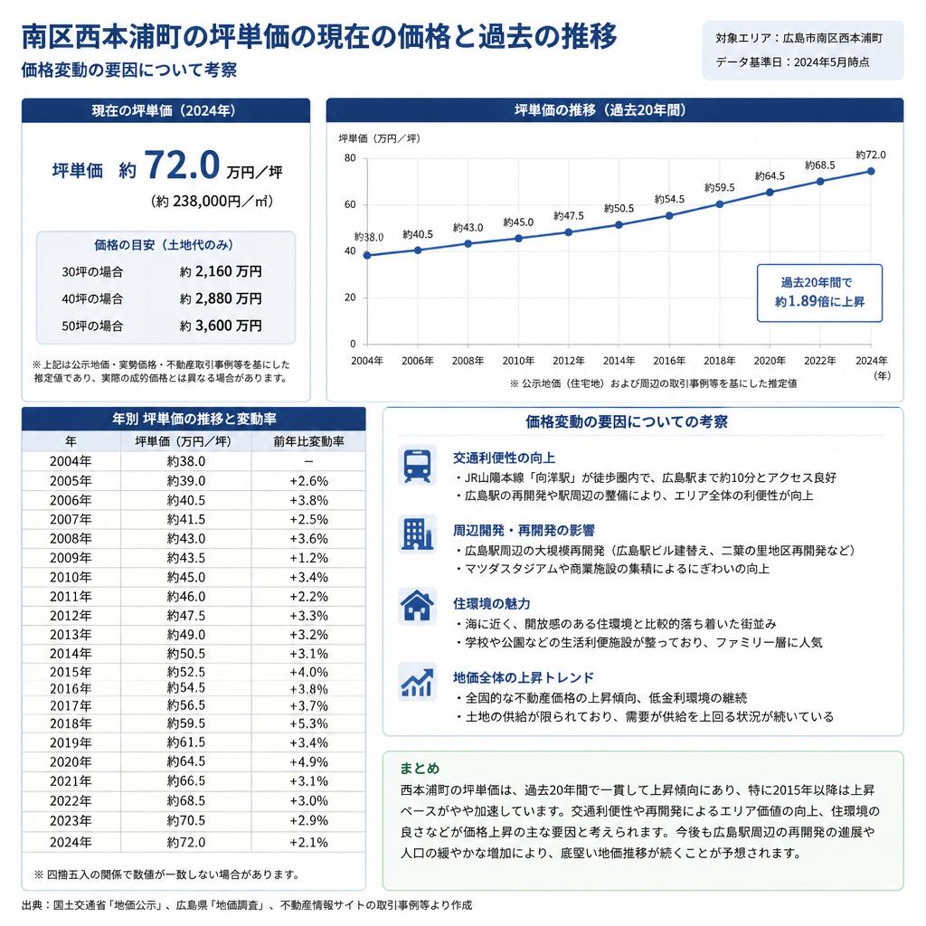 坪単価の現状と推移